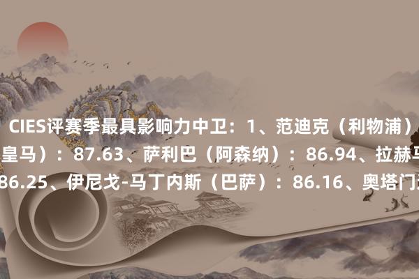 CIES评赛季最具影响力中卫：1、范迪克（利物浦）：89.42、琼阿梅尼（皇马）：87.63、萨利巴（阿森纳）：86.94、拉赫马尼（那不勒斯）：86.25、伊尼戈-马丁内斯（巴萨）：86.16、奥塔门迪（本菲卡）：85.77、因卡皮耶（勒沃库森）：85.58、巴斯托尼（国米）：84.79、于帕梅卡诺（拜仁）：84.610、科尔维尔（切尔西）：84.4    体育赛事直播