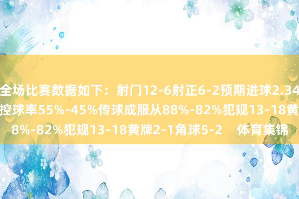 全场比赛数据如下：射门12-6射正6-2预期进球2.34-0.67进球契机5-2控球率55%-45%传球成服从88%-82%犯规13-18黄牌2-1角球5-2    体育集锦